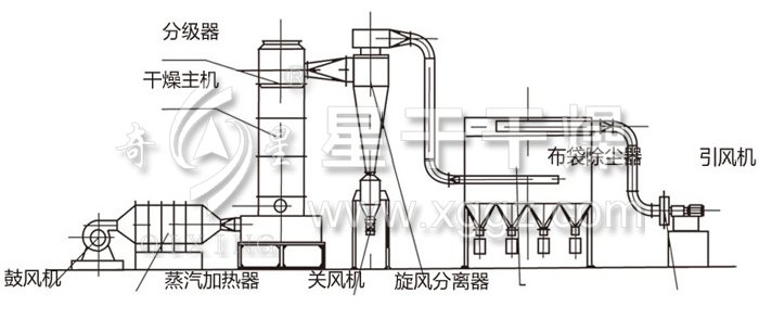 閃蒸干燥機結構示意圖